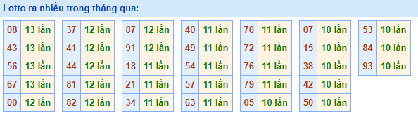 Lotto ra nhiều nhất trong tháng qua