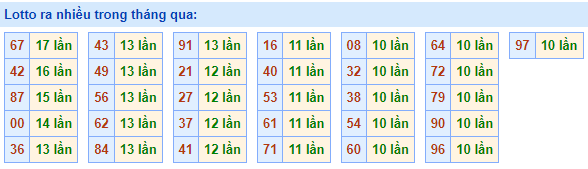 lotto ra nhiều nhất trong tháng qua 