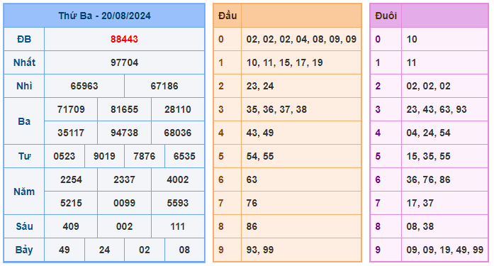 Soi cầu lô đề 247 ngày 21-08-2024 