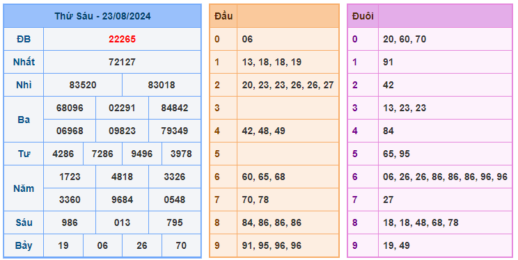 Soi cầu lô đề 247 ngày 24-08-2024