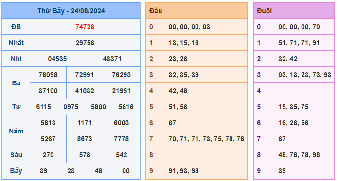 Soi cầu lô đề 247 ngày 25-08-2024