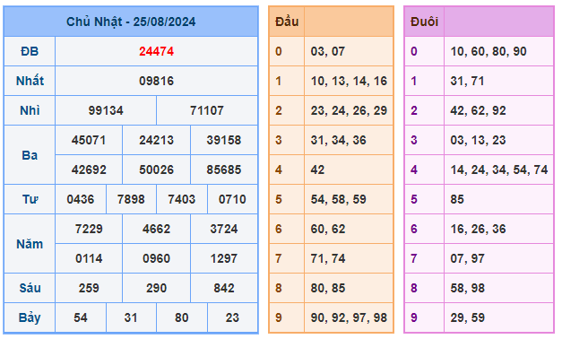 Soi cầu lô đề 247 ngày 26-08-2024