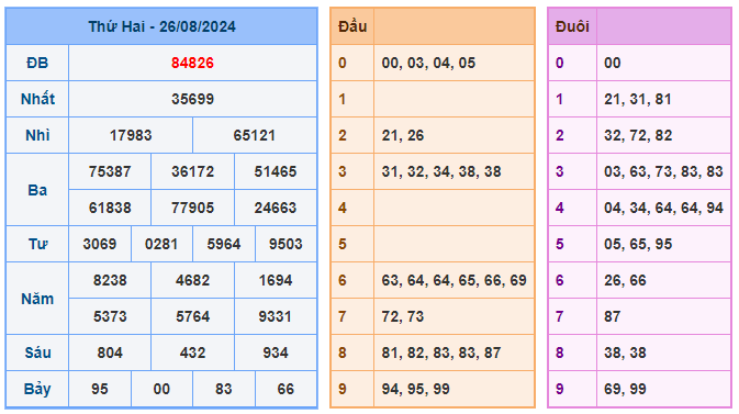 Soi cầu lô đề 247 ngày 27-08-2024