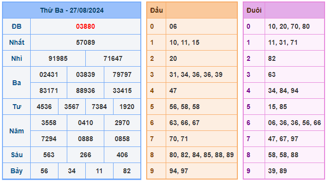 Soi cầu lô đề 88 ngày 28-08-2024 hôm nay