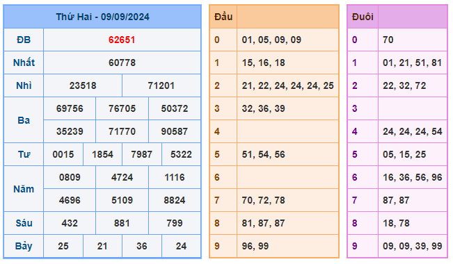 Soi cầu lô 88 ngày 10-09-2024