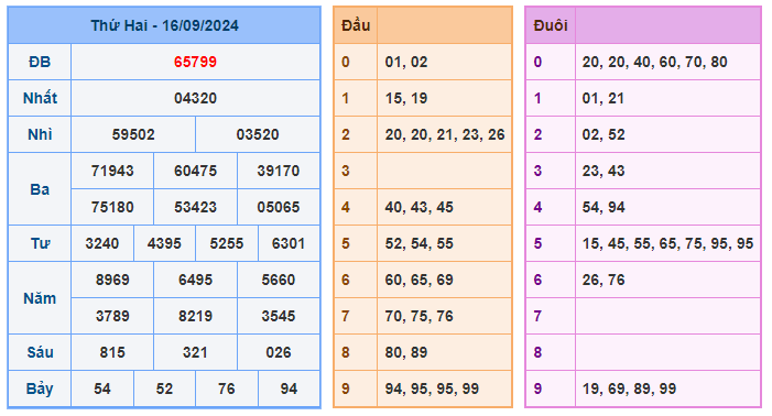 Soi cầu miền bắc 88 ngày 17-09-2024