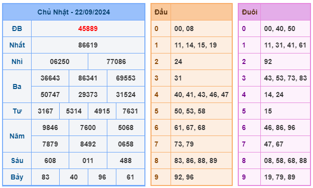 Soi cầu miền bắc 88 ngày 23-09-2024