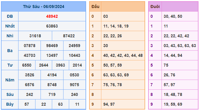 Soi cầu xsmb 88 ngày 07-09-2024