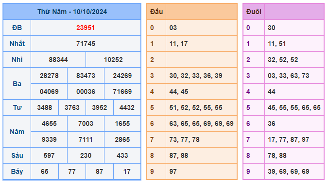 Soi cầu miền bắc 88 ngày 11-10-2024