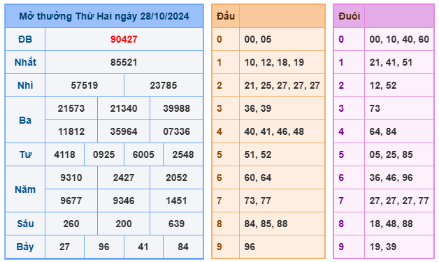 Soi cầu miền bắc 88 ngày 29-10-2024