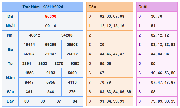 Soi cầu 88 ngày 29-11-2024  