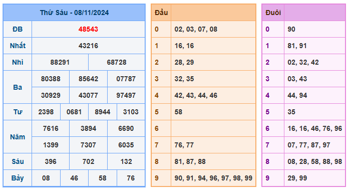 Soi cầu miền bắc 88 ngày 09-11-2024