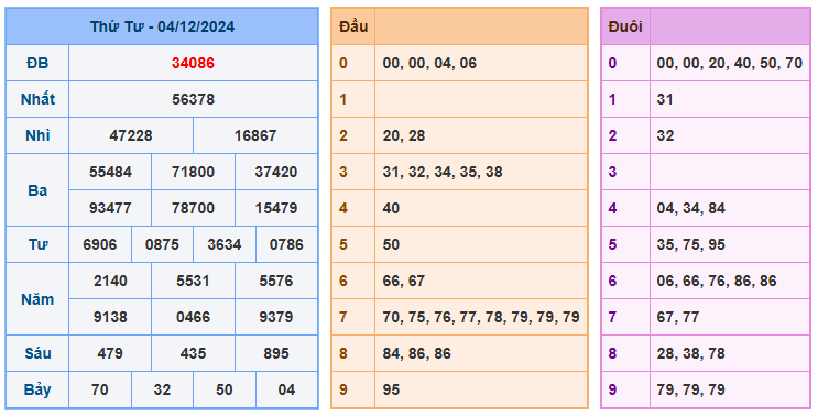 Soi cầu 88 ngày 05-12-2024 