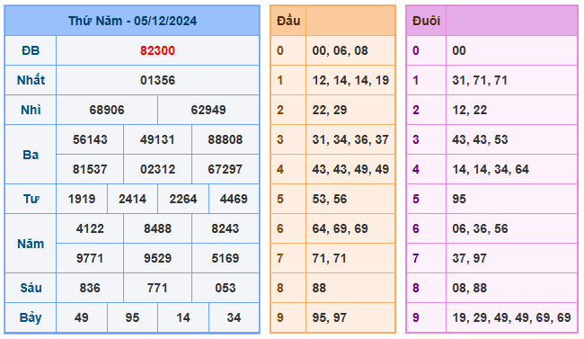 Soi cầu 88 ngày 06-12-2024