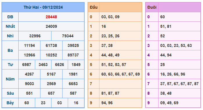 Soi cầu 88 ngày 10-12-2024  