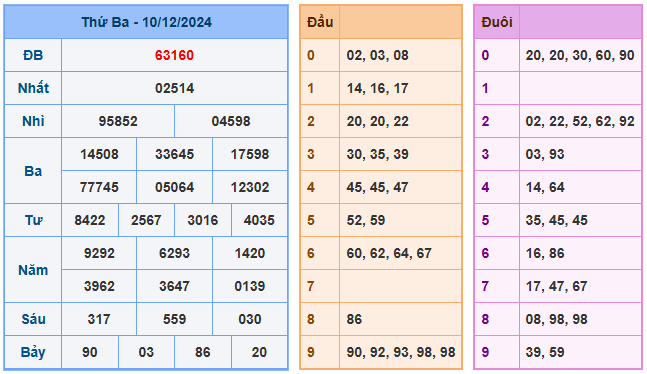 Soi cầu 88 ngày 11-12-2024  