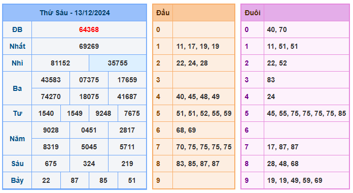 Soi cầu miền bắc 86 ngày 14-12-2024  