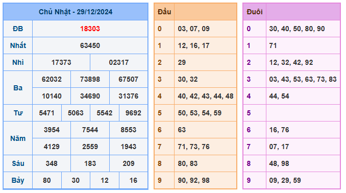 Soi cầu xsmb 777 ngày 30-12-2024  