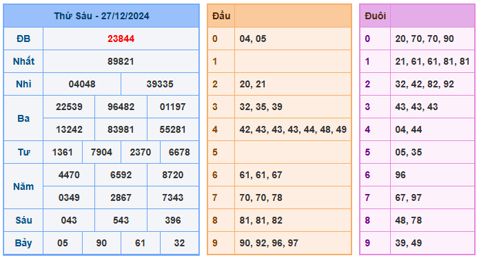 Soi cầu xsmb 999 ngày 28-12-2024  