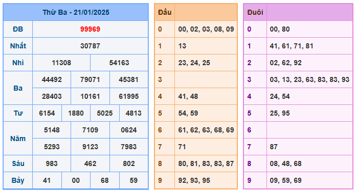 Soi cầu bạch thủ 247 ngày 22-01-2025  