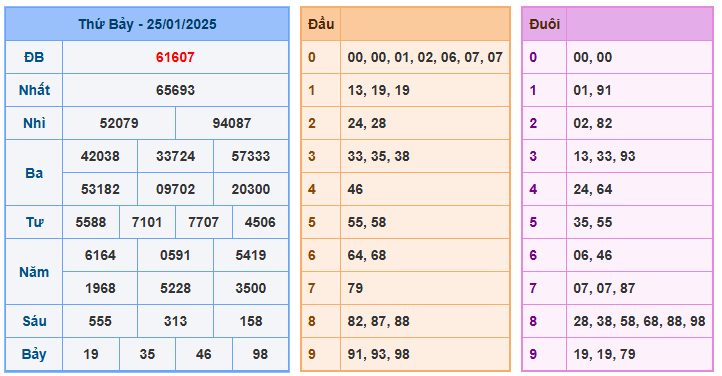 Soi cầu bạch thủ 368 ngày 26-01-2025  