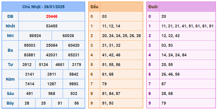 Soi cầu bạch thủ 88 ngày 27-01-2025  