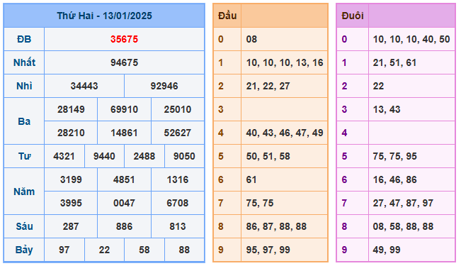 Soi cầu lô 247 ngày 14-01-2025  