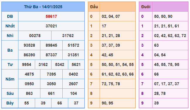 Soi cầu lô 24h ngày 15-01-2025  