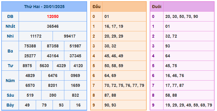 Soi cầu lô 79 ngày 21-01-2025  