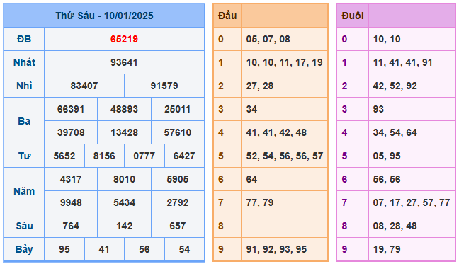 Soi cầu lô 999 ngày 11-01-2025  