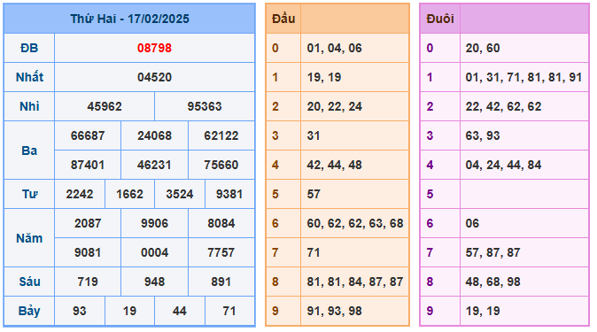 Soi cầu bạch thủ 55 ngày 18-02-2025 