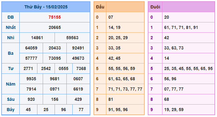 Soi cầu bạch thủ 77 ngày 16-02-2025  