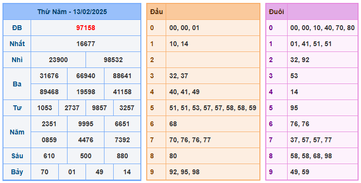 Soi cầu bạch thủ 99 ngày 14-02-2025  