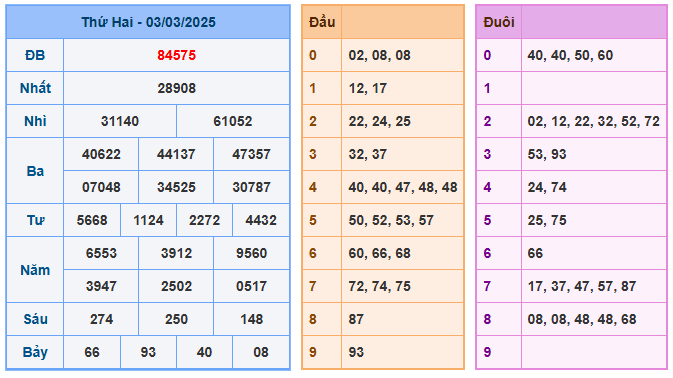Soi cầu song thủ 368 ngày 04-03-2025  