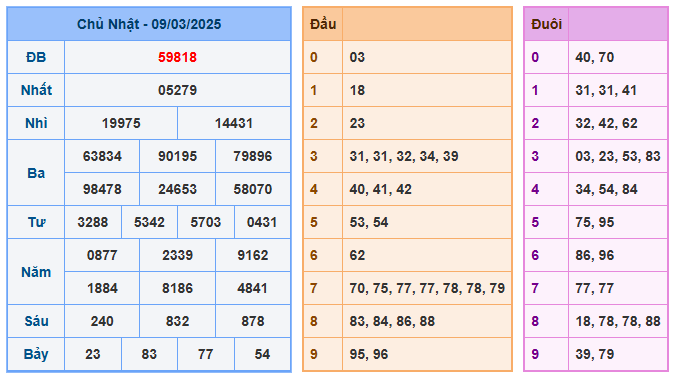 Soi cầu song thủ 999 ngày 10-03-2025  