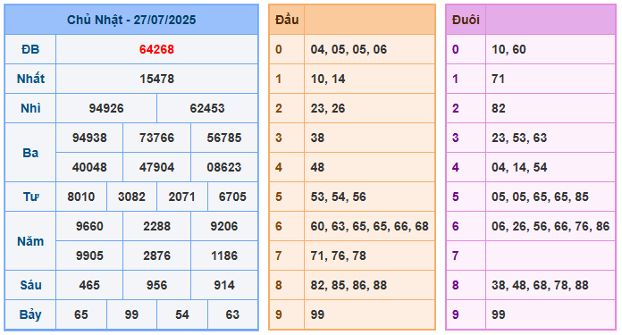 Soi Cầu 88 Ngày 28-07-2025 – Nuôi lô khung 247 Miễn Phí